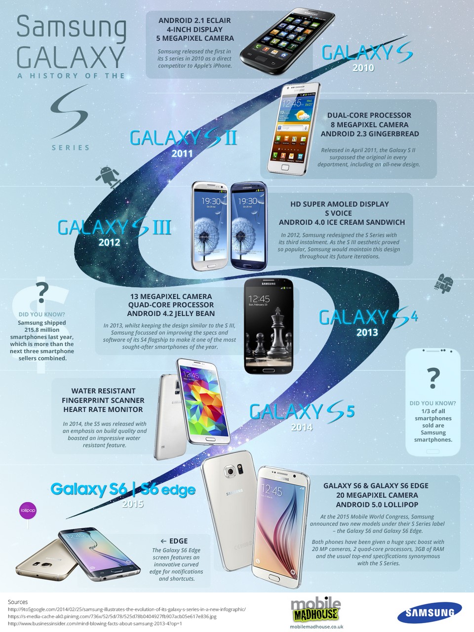 Samsung Galaxy S Infographic
