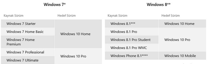 windows10-yukseltme-surumler